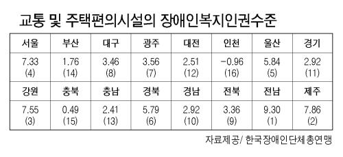 자료제공/ 한국장애인단체총연맹 ⓒ2006 welfarenews