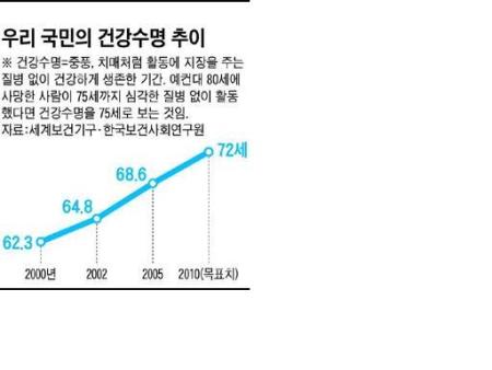 우리 국민의 건강수명 추이
,자료제공/ 세게보건기구, 한국보건사회연구원 ⓒ2007 welfarenews