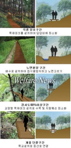 서울시가 계획한 보행약자도 오르기 쉬운 '근교산 자락길'의 조성개념도 ⓒ2010 welfarenews