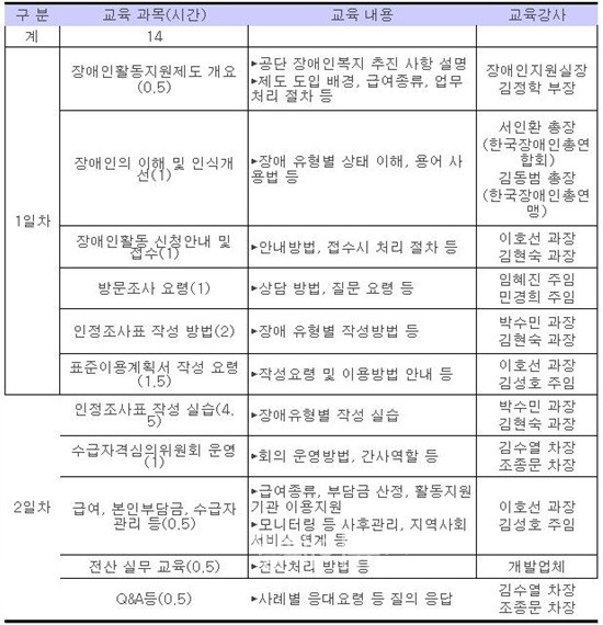 ▲ 장애인활동지원제도 관련 직무교육 시간. 출처/ 곽정숙 의원실