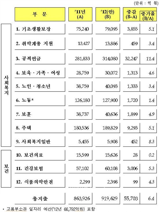▲ 2012 복지분야 예산 부문별 내역. 출처/ 8개 복지사업 관련 부처