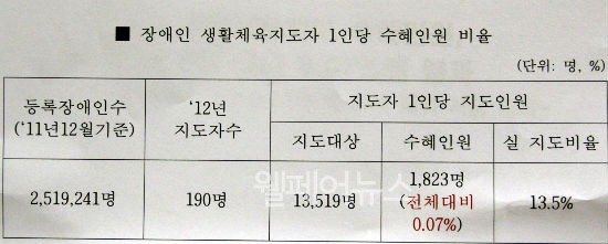 ▲ 장애인 생활체육 지도자 1인당 수헤인원 비율. 출처/ 새누리당 김을동 의원실