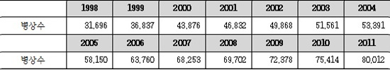 ▲ 1998-2011년 정신의료기관 병상 수 추이 ⓒ중앙정신보건사업지원단(2012) 2011년 사업결과보고서 및 보건복지부(2011) 2010 보건복지통계연보