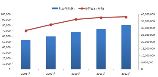 ▲ <자궁내막증> 진료인원 및 총 진료비 추이(2008~2012년). 제공/ 보건복지부