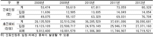 ▲ <자궁내막증> 입원·외래 진료인원 및 진료비 현황(2008~2012년). 제공/ 보건복지부