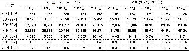 ▲ <자궁내막증> 연령별 진료인원 및 점유율(2008~2012년). 제공/ 보건복지부