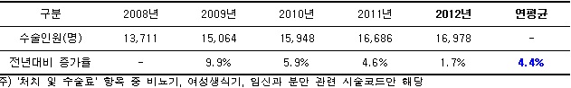 ▲ <자궁내막증> 수술인원 및 전년대비 증가율 현황(2008~2012년). 제공/ 보건복지부