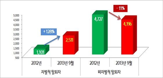 ▲ 2012년 대비 국민연금 임의가입자 탈퇴 사유별 현황(단위:명). 제공/ 최동익 의원실