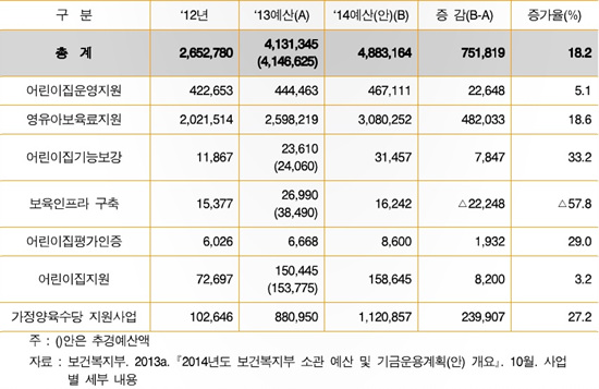 ▲ 2014년 보육분야 예산(안) 중 주요 예산(단위: 백만원). 제공/ 참여연대