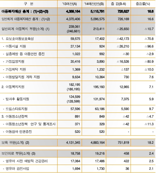 ▲ 2014년 보건복지부 아동 청소년 예산안(단위: 백만원). 제공/ 참여연대