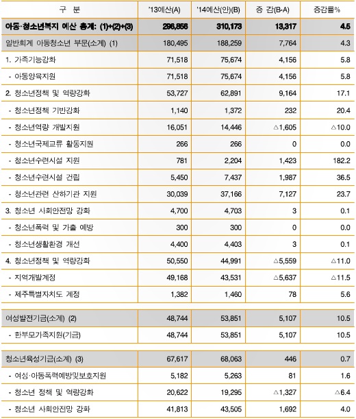 ▲ 2014년 여성가족부 아동 청소년 예산안(단위 백만원).  제공/ 참여연대