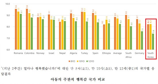▲ 아동의 주관적 행복감 국가 비교 그래프. 빨간색으로 표시한 부분이 한국. ⓒ세이브더칠드런