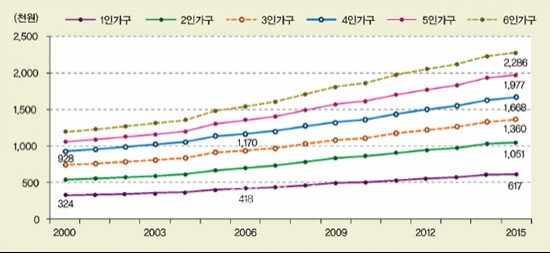 ▲ 가구 규모별 최저 생계비(2000년~2015년) ⓒ보건복지부 70년사