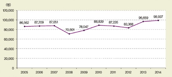 ▲ 자활사업 총 참여자 수(2005년~2014년) ⓒ보건복지부 70년사