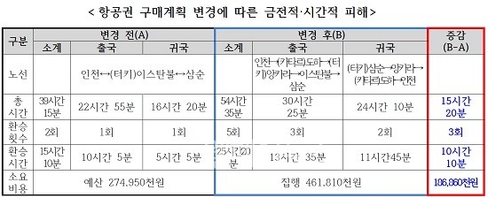 ▲ 2017삼순데플림픽 선수단 항공권 구매계획 변경에 따른 금전적·시간적 피해 ⓒ더불어민주당 박경미 의원