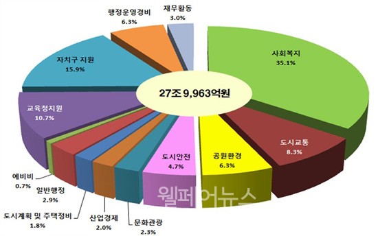 ▲ 2018 서울시 예산안 부문별 재원배분(순계)  ⓒ서울시