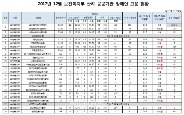 2017년 12월 보건복지부 산하 공공기관 장애인 고용 현황.  ⓒ자유한국당 김승희 의원실