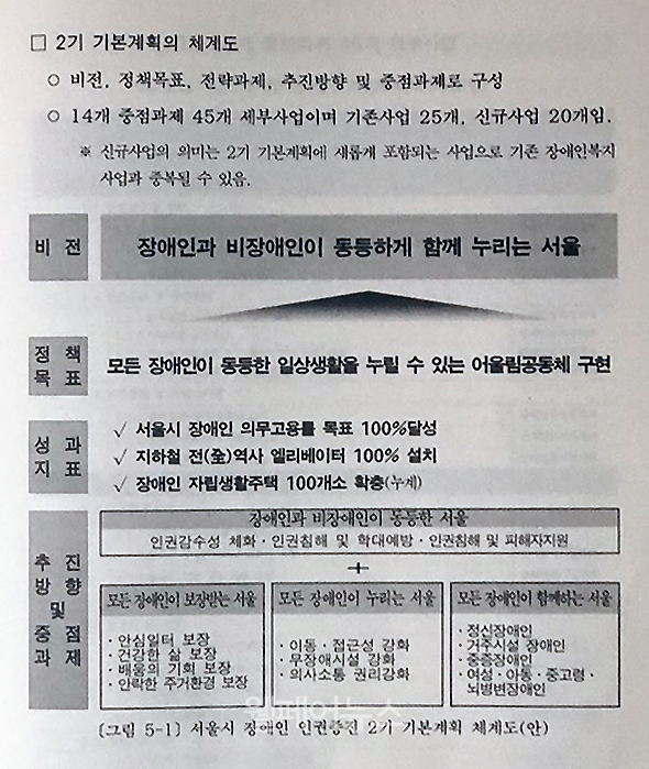 서울시 장애인인권증진 2기 기본계획안 체계도. ⓒ서울시