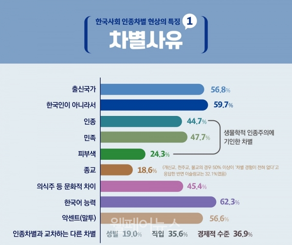 이주민 10명 중 7명 ‘한국에 인종차별 존재한다’