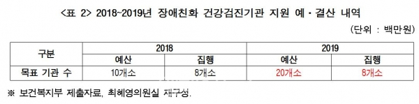 2018~2019년 장애친화 건강검진기관 지원 예·결산 내역. ⓒ더불어민주당 최혜영 의원실