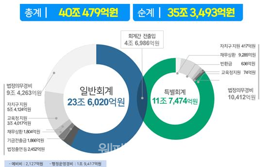 2021년 서울시 예산안 규모. ⓒ서울시