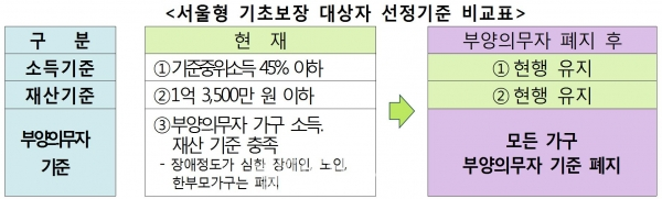 서울형 기초보장 대상자 선정기준 비교표. ⓒ서울시