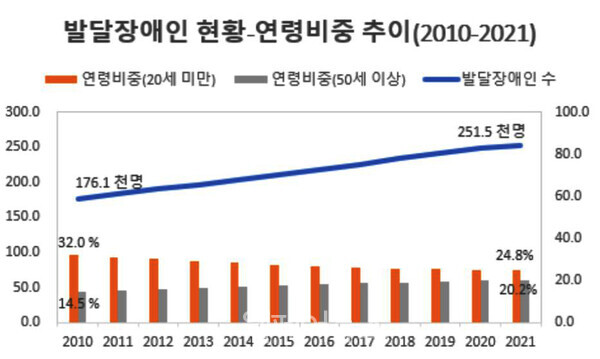 발달장애인 현황·연령비중 추이(2010년~2021년). ⓒ보건복지부