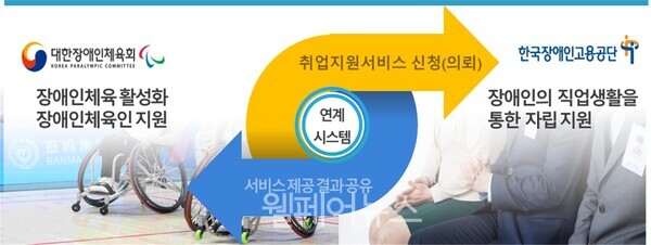 한국장애인고용공단과 대한장애인체육회의 연계 시스템 프로세스.