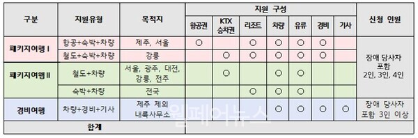 여행 지원 내용. 자세한 설명은 하단 이미지 상세설명 참고