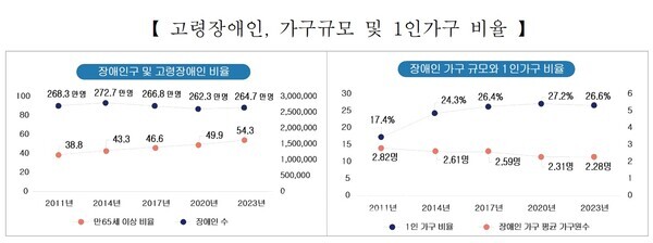 고령장애인, 가구규모 및 1인가구 비율. ⓒ보건복지부 