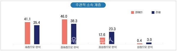 주관적 경제적 계층 인식. ⓒ보건복지부