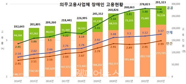 의무고용사업체 장애인 고용현황. ⓒ고용노동부