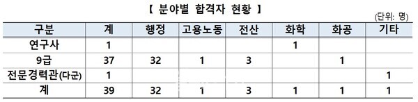‘2024년도 중증장애인 국가공무원 경력경쟁채용시험’ 분야별 합격자 현황. ⓒ인사혁신처