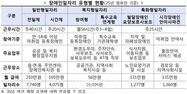 장애인일자리 유형별 현황(2025년 정부안 기준). 장애인일자리 모집 계획 ⓒ보건복지부