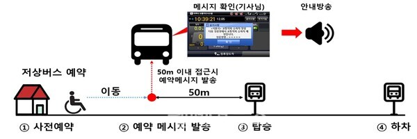 저상버스 예약 서비스 과정. ⓒ서울시