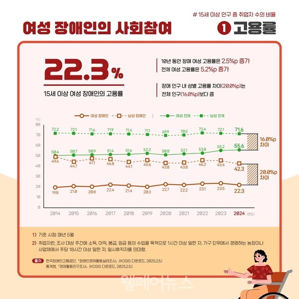 여성 장애인의 사회참여 22.3% 15세 이상 여성 장애인의 고용률 #15세 이상 인구 중 취업자 수의 비율 0 고용률 10년 동안 장애 여성 고용률은 2.5%p 증가 전체 여성 고용률은 5.2%p 증가 장애인구 내 성별 고용률 차이(20.0%p)는 전체 인구(16.0%p)보다 큼 여성장애인 -ᄆ-- 남성장애인 여성 전체 ■-- 남성 전체 28 2 9 8 9 8 2 2 80 722 721 716 719 714 724 711 699 70.5 721 716 70 16.0%p 60 55.2 55.6 차이 504 507 509 514 516 522 508 521 538 50 ᄆ 494 471 46.8 45.6 46.2 454 40 447 441 438 438 42.3 20.0%p 30 차이 20 198 210 224 227 222 23.1 235 208 214 22.3 203 10 0 2014 2015 2016 2017 2018 2019 2020 2021 2022 2023 2024 (5) 1) 기준 시점 매년 5월 2) 취업자란, 조사 대상 주간에 소득, 이익, 봉급 임금 등의 수입을 목적으로 1시간 이상 일한 자, 가구 단위에서 경영하는 농장이나 사업체에서 주당 18시간 이상 일한 자, 임시휴직자를 의미함. 한국장애인고용공단 장애인경제활동실태조사 KOSIS 다운로드 202525) 통계청 경제활동인구조사 (KOSIS 다운로드 202525)