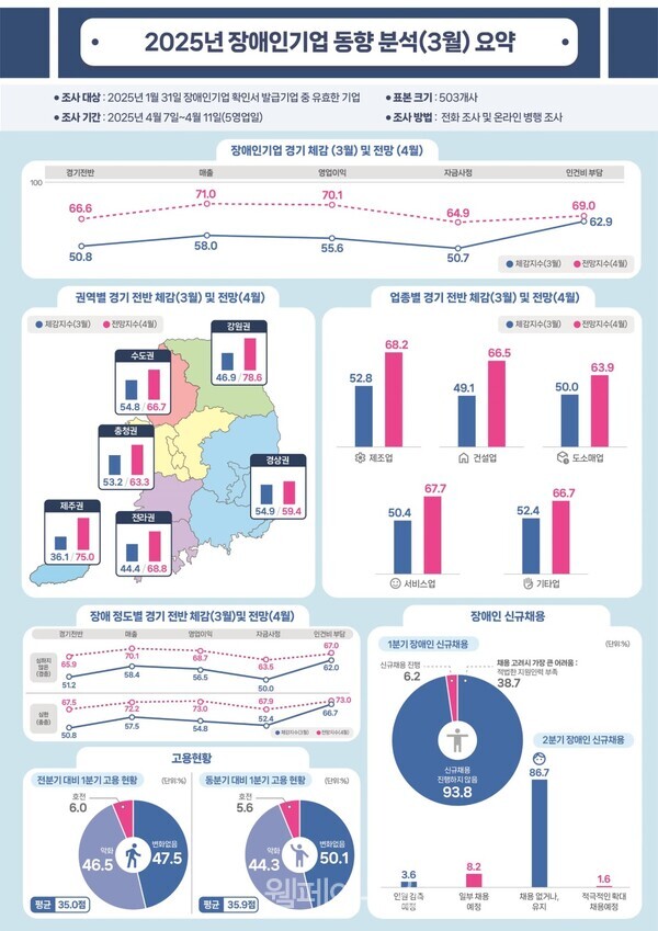 2025년 장애인기업 동향분석(3월) 요약 ● 조사대상 : 2025년 1월 31일 장애인기업 확인서 발급기업 중 유효한 기업 ●조사기간: 2025년 4월 7일~4월 11일(영업일) 경기전반 100 66.6 50.8 ●표본크기 : 503개사 •조사방법: 전화조사 및 온라인 병행 조사 장애인기업 경기체감 (3월) 및 전망 (4월) 매출 영업이익 자금사정 인건비 부담 71.0 70.1 58.0 권역별 경기 전반 체감(3월) 및 전망(4월) ※ 체감지수(3월) ● 전망지수(4월) 강원권 55.6 64.9 69.0 862.9 50.7 체감지수(3월) ▶전망지수(4월) 업종별 경기 전반 체감 (3월) 및 전망(4월) 체감지수(3월) 전망지수(4월) 66.5 68.2 수도권 46.9/78.6 52.8 54.8/66.7 충청권 경상권 제조업 53.2/63.3 67.7 제주권 54.9/59.4 50.4 전라권 36.1/75.0 44.4/68.8 49.1 63.9 50.0 건설업 도소매업 66.7 52.4 서비스업 기타업 장애 정도별 경기 전반 체감(3월)및 전망(4월) 장애인 신규채용 경기전반 영업이익 자금사정 인건비 부담 67.0 1분기 장애인 신규채용 (단위:3%) 70.1 687 65.9 635 620 신규채용진행 채용고시 가장 큰 어려움 - 58.4 56.5 6.2 512 38.7 50.0 675 67.9 -73.0 722 73.0 66.7 524 ( 57.5 548 50.8 2분기 장애인 신규채용 고용현황 전분기 대비 1분기 고용현황 단화%) 동분기 대비 1분기 고용현황 (단위:%) 신규채용 진행하지않음 86.7 93.8 호전 호전 6.0 5.6 악화 46.5 ₩ 47.5 평균 35.0 변화없음 악화 44.3 50.1 8.2 3.6 궁균 35.9점 웰페이 1.6 인원감축 일부 채용 예정 채용없거나, 적극적인 확대 유지 채용예정