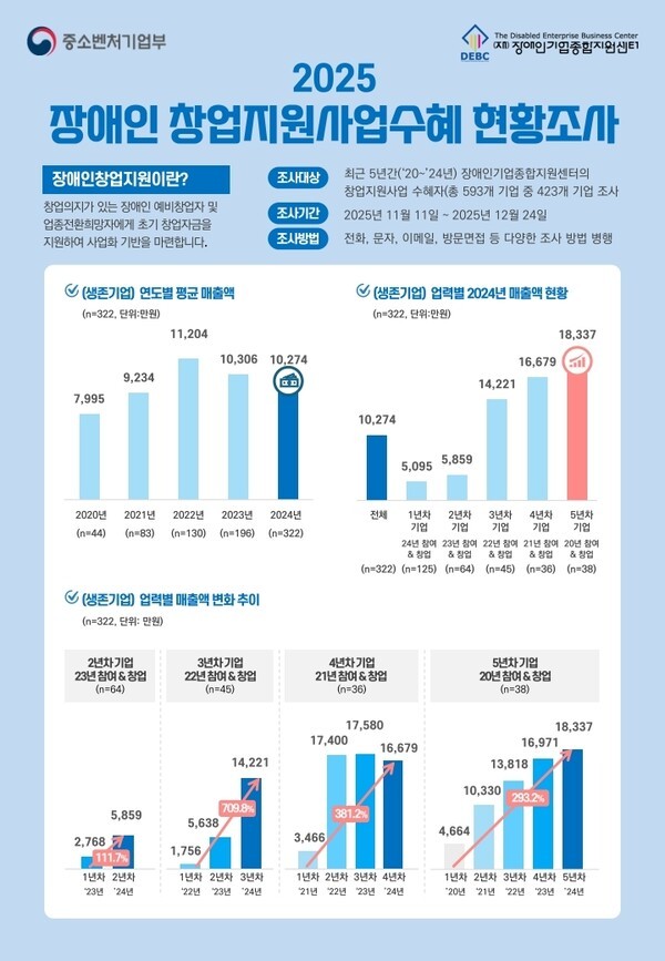 중소벤처기업부와 장애인기업종합지원센터(DEBC)가 제작한 인포그래픽이다. 제목은 “2025 장애인 창업지원사업 수혜 현황조사”이다. / 장애인창업지원이란?  창업의지가 있는 장애인 예비창업자 및 업종전환희망자에게 초기 창업자금을 지원하여 사업화 기반을 마련해주는 사업을 의미한다.  / 조사대상: 최근 5년간(2020년~2024년) 장애인기업종합지원센터 창업지원사업 수혜자 총 593개 기업 중 423개 기업 조사  / 조사기간: 2025년 11월 11일 ~ 2025년 12월 24일  / 조사방법: 전화, 문자, 이메일, 방문면접 등 다양한 조사 방법 병행  / (생존기업) 연도별 평균 매출액  / 단위: 백만원, 표본 n=322  / 2020년: 7,995 (n=44)  2021년: 9,234 (n=83)  2022년: 11,204 (n=130)  2023년: 10,306 (n=196)  2024년: 10,274 (n=322)  / (생존기업) 업력별 2024년 매출액 현황  / 단위: 백만원, 표본 n=322  / 전체 평균: 10,274  업력별 세부:  1년차 기업: 5,095  1년차 기업 24년 참여 & 창업 (n=125)  2년차 기업: 5,859 23년참여 &기업 (n=64)  3년차 기업: 14,221  22년 참여 & 창업(n=45)  4년차 기업: 16,679  21년 참여 & 창업 (n=36)  5년차 기업: 18,337  20년 참여 & 창업 (n=38) / (생존기업) 업력별 매출액 변화 추이 / 단위: 백만원, 표본 n=322  / ■2년차 기업 23년 창업 &창업 (n=64)  1년차: 2,768  2년차: 5,859  증가율: 111.7%   / 3년차 기업 22년 참여 & 창업, (n=45)  1년차: 1,756  2년차: 5,638  3년차: 14,221  증가율: 709.8%  4년차 기업 21년 참여 & 창업, (n=36)  1년차: 3,466  2년차: 17,400  3년차: 17,580  4년차: 16,679  증가율: 381.2% / 5년차 기업 20년 참여 & 창업, (n=38)  1년차: 4,664  2년차: 10,330  3년차: 13,818  4년차: 16,971  5년차: 18,337  증가율: 293.2%