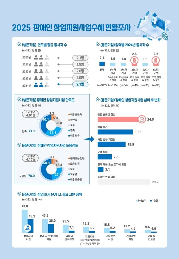 2025 장애인 창업지원사업 수혜 현황조사  ① (생존기업) 연도별 평균 종사자 수 (n=322, 단위: 명)  2020년: 2.1명 2021년: 1.9명 2022년: 2.0명 2023년: 2.0명 2024년: 2.1명  ② (생존기업) 업력별 2024년 종사자 수 (n=322, 단위: 명)  전체: 2.1명  1년차 기업: 1.9명 (24년 참여 & 창업 유지 기업, n=125)  2년차 기업: 1.8명 (23년 참여 & 창업 유지 기업, n=64)  3년차 기업: 2.6명 (22년 참여& 창업 유지 기업, n=45)  4년차 기업: 1.8명 (21년 참여 & 창업 유지 기업, n=36)  5년차 기업: 2.6명 (20년 참여 & 창업 유지 기업, n=38)  ③ (생존기업) 장애인 창업지원사업 만족도 (n=322, 단위: %)  5점 평균: 4.01점 만족: 71.1%  매우 불만족: 2.2 불만족: 5.9 보통: 20.8 만족: 31.1 매우 만족: 40.1  ④ (생존기업) 장애인 창업지원사업 도움정도 (n=322, 단위: %)  5점 평균: 4.17점 도움됨: 78.0%  전혀 도움 안됨: 3.1 도움 안됨: 5.6 보통: 13.4 도움됨: 27.0 매우 도움됨: 50.9  ⑤ (생존기업) 장애인 창업지원사업 참여 후 변화 (n=322, 단위: %)  운영 효율성 향상: 24.5 매출 증가: 19.6 사업 방향 재정립: 15.5 고객 확대: 7.8 인력 채용 또는 유지에 도움: 3.1 특별한 변화 없음: 29.2  ⑥ (생존기업) 창업 초기 단계 시, 필요 지원 정책 (n=322, 단위: %, 1+2순위 / 1순위)  창업자금 지원: 73.0 / 43.2 창업 공간 및 시설 지원: 43.8 / 28.0 국내외 판로개척: 25.5 / 7.1 경영지원 (세금/회계/재계약 등 지식재산권 확보 등): 19.3 / 6.2 인력확보 지원: 15.8 / 6.2 기술개발 지원: 11.2 / 4.7 교육 및 컨설팅: 9.6 / 4.0  범례: 연한 색 막대 = 1+2순위 진한 색 막대 = 1순위