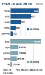 석유화학회사 여천NCC '연봉 킹', 삼성전자 제치고 1위 석유화학회사 여천Ncc '연봉 킹', 삼성전자 제치고 1위